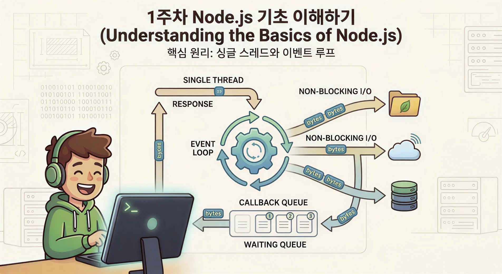 Express 미들웨어 파이프라인과 Node.js 이벤트 루프